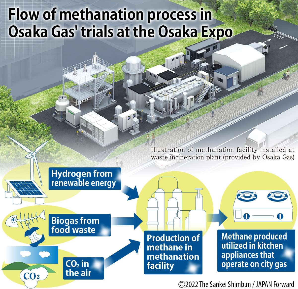 Biogas from Food Waste at the Osaka Expo Earmarked for Use in LNG