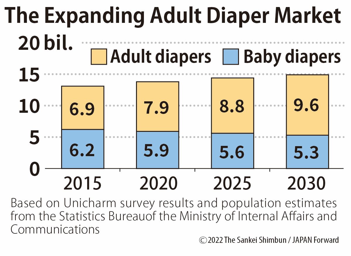 Adult incontinence products cause more waste than baby nappies