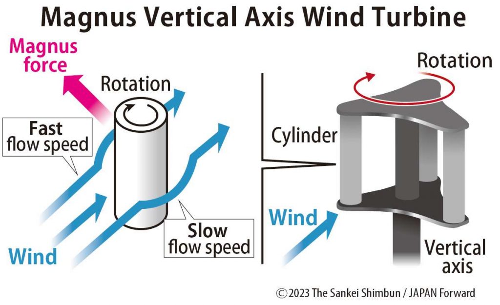 wind power