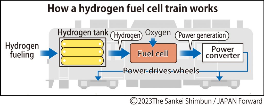 hydrogen fuel cells