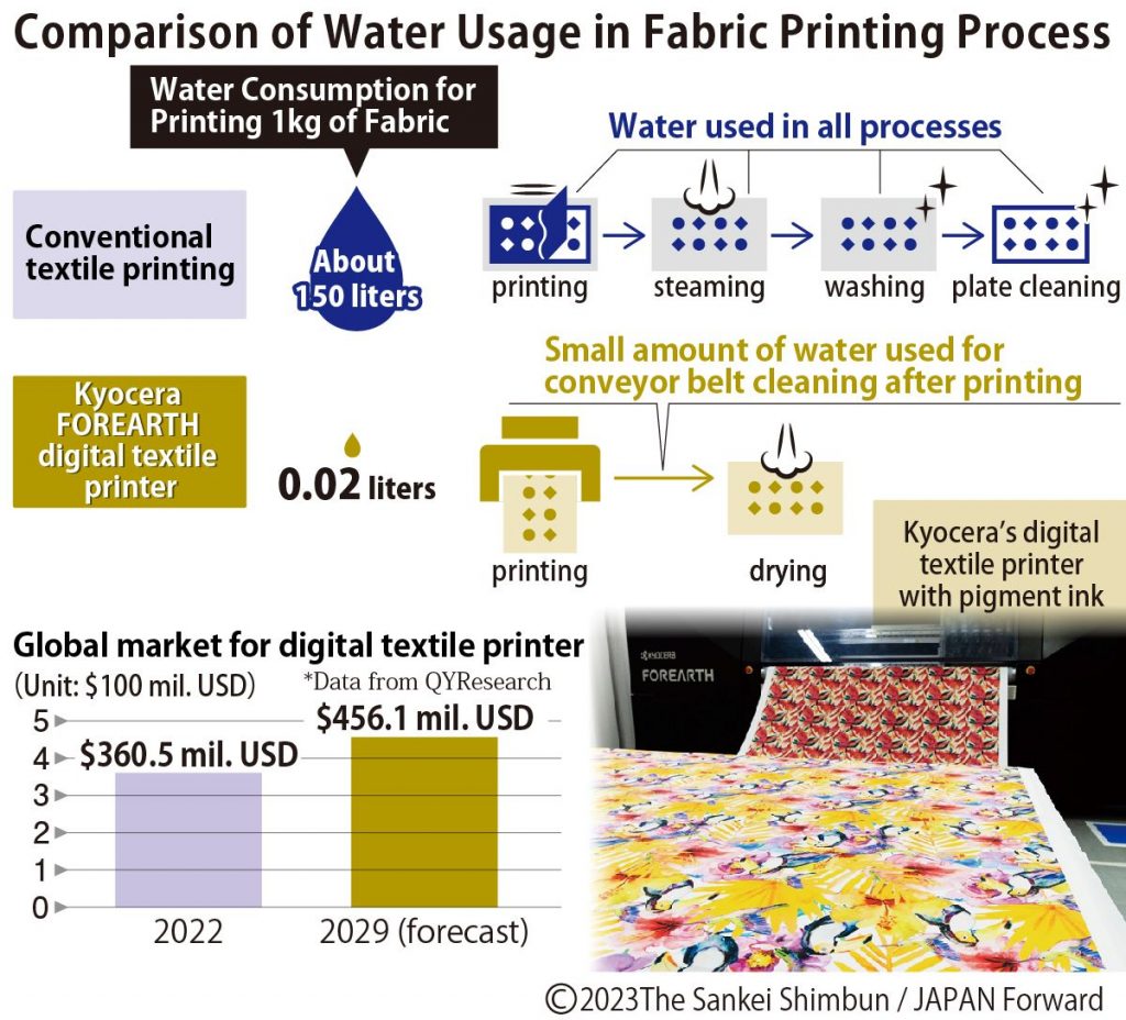 digital textile printing