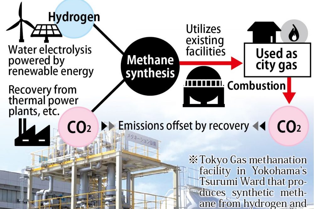 synthetic methane