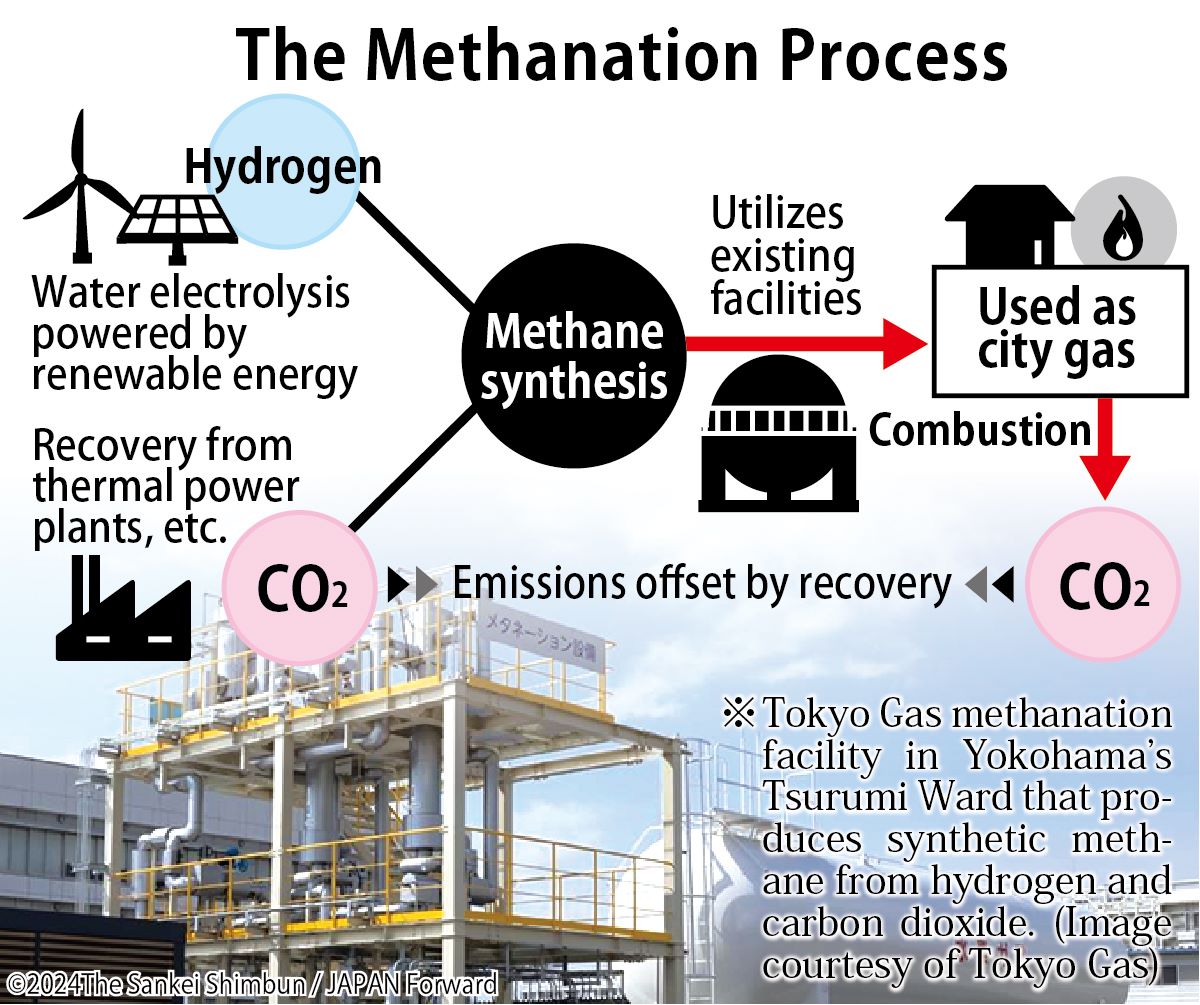 synthetic methane